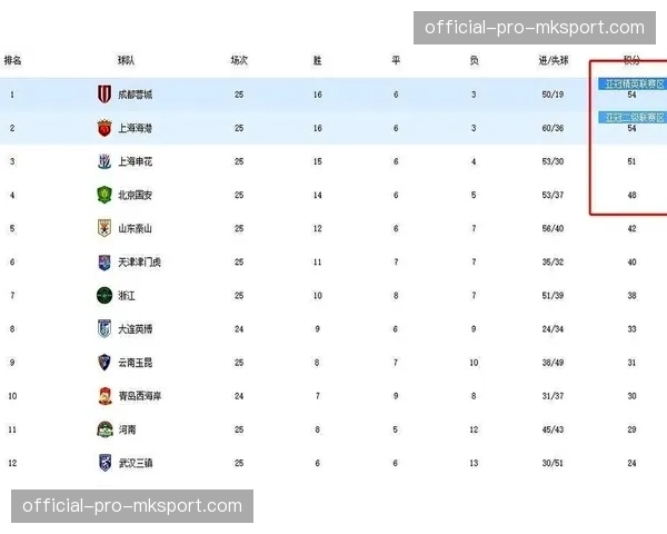 成渝德比3-3绝平，成都蓉城七分领跑中超积分榜